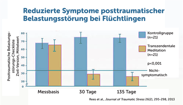 Ein Chart zeigt den Rückgang von PTBS-Symptomen bei Flüchtlingen, nach 30 und 135 Tagen Praxis der Transzendentalen Meditation.