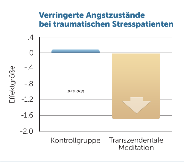 Infografik zu verringerten Angstzuständen durch Meditation bei traumatischen Stresspatienten