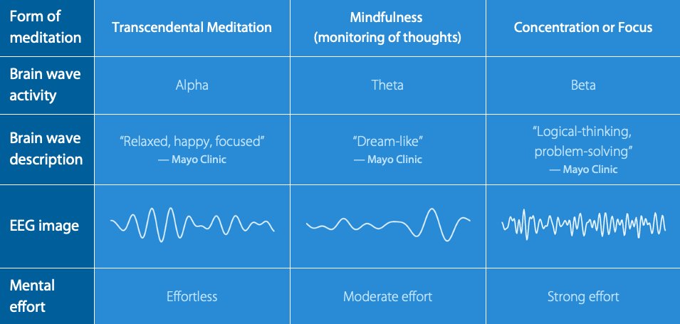 Ein Schaubild zeigt die Hirnwellenmuster durch EGG-Messungen bei verschiedenen Meditationsformen.