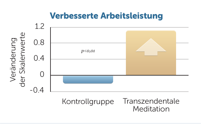 Studie zeigt erhöhte Werte der Arbeitsleistung bei Ausübenden der Transzendentalen Meditation