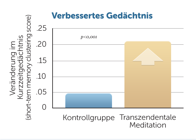 Studie zeigt die verbesserte Gedächtnisleistung bei Ausübenden der Transzendentalen Meditation